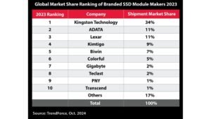 Kingston Leads Channel SSD Shipments for the 7th Consecutive Year in 2023